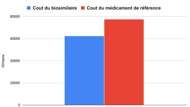 Figure 10 : Différence de cout par patient entre le biosimilaire du bevacizumab  et le produit de référence.