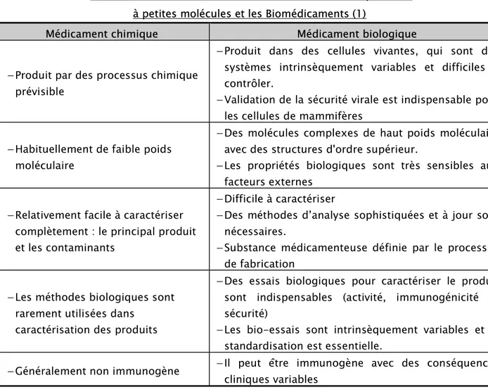 Tableau IV : Différences entre les médicaments chimiques dits   à petites molécules et les Biomédicaments (1)