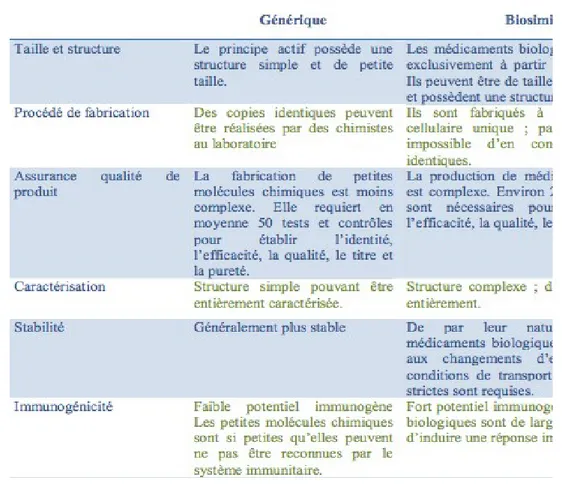 Tableau V : Récapitulatif des différences entre le biosimilaire et le générique [14]