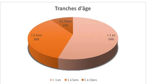 Figure 9 : Répartition du nombre selon les tranches d’âge  II.  Vaccination :  