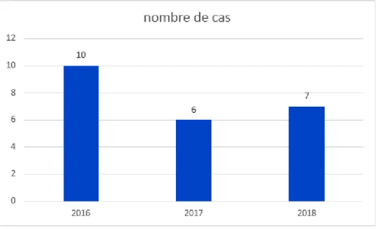 Figure n°1: Répartition des cas de MPS I par année de diagnostic.  2.  Age : 