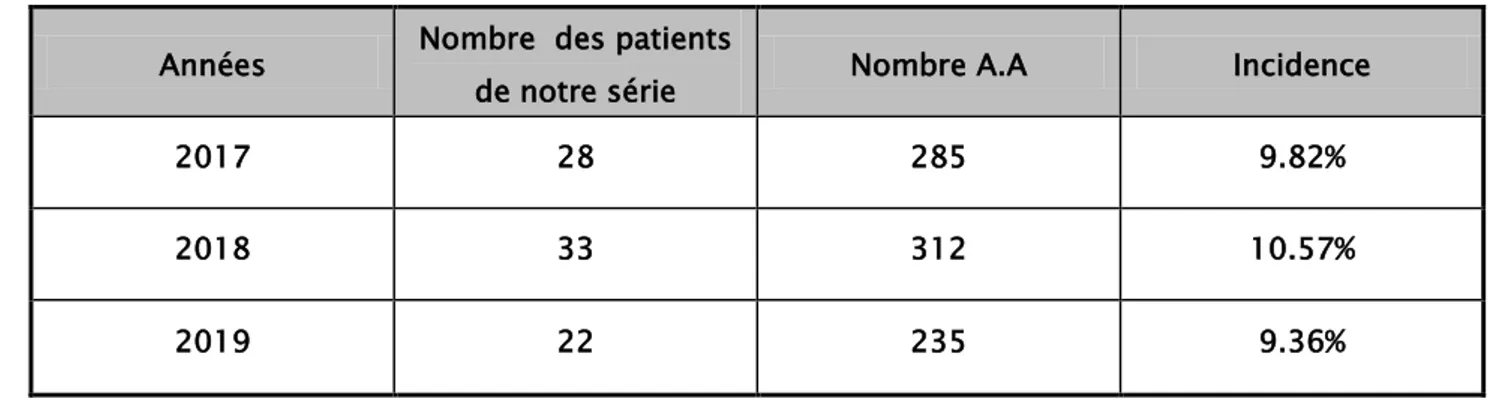 Tableau N° II : incidence des appendicites selon l’année  Années  Nombre  des patients 