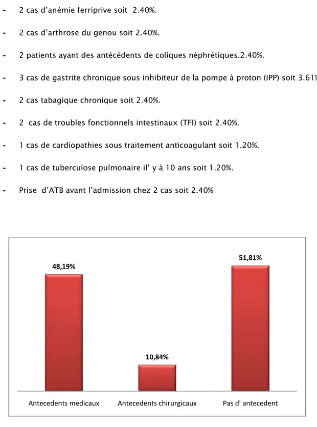 Figure 4 : Diagramme 4 : Pourcentage des différents antécédents chez les patients de notre  étude 