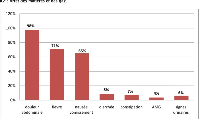 Figure 8 : Diagramme 8 : différents signes fonctionnels rapportés chez l’échantillon d’étude 98%71%65%8%7%4%6%0%20%40%60%80%100%120%douleur 