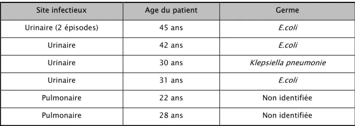 Tableau III : Site et localisation des infections 