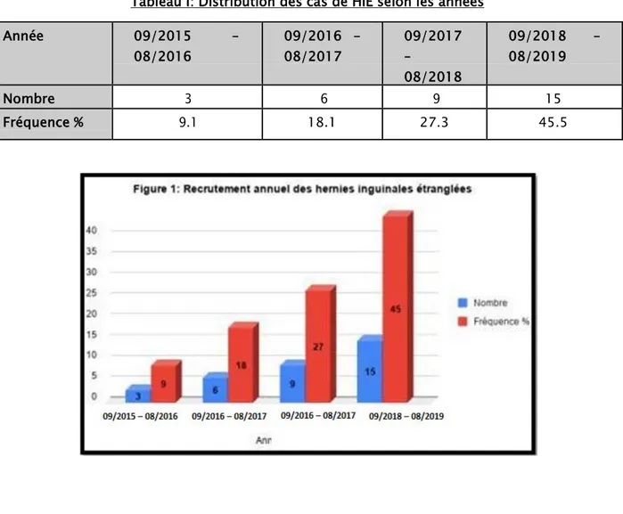 Tableau I: Distribution des cas de HIE selon les années  Année  09/2015  –  08/2016  09/2016  – 08/2017  09/2017 –  08/2018  09/2018  – 08/2019  Nombre  3  6  9  15  Fréquence %  9.1  18.1  27.3  45.5 