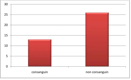 Figure 2 : Répartition des patients selon l’existence ou non d’une consanguinité.  