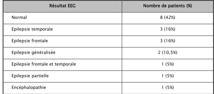 Tableau IV : Répartition des patients selon le résultat de l’EEG  Résultat EEG  Nombre de patients (%) 