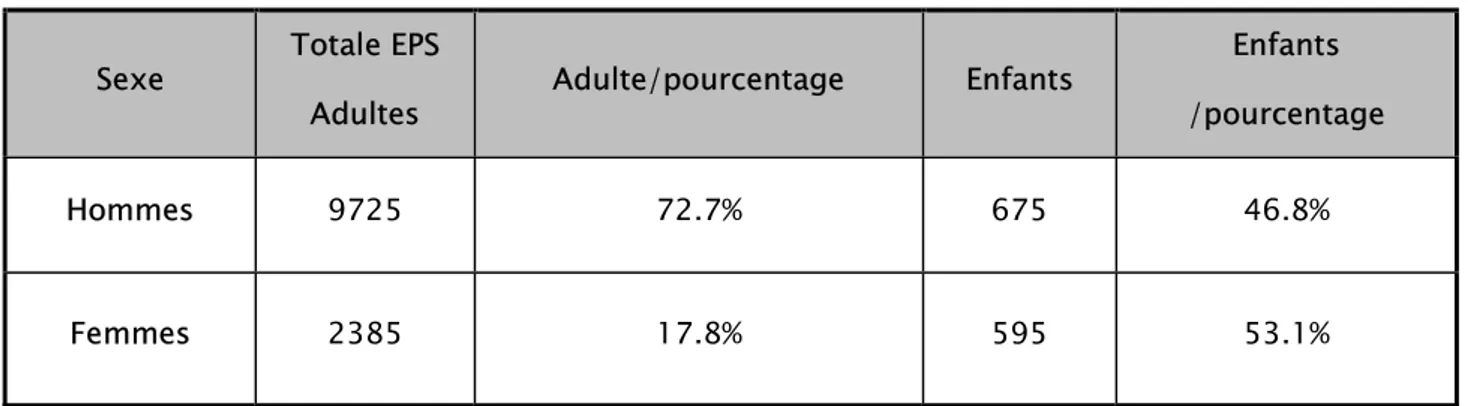 Tableau I : Etude de la population en fonction du sexe 