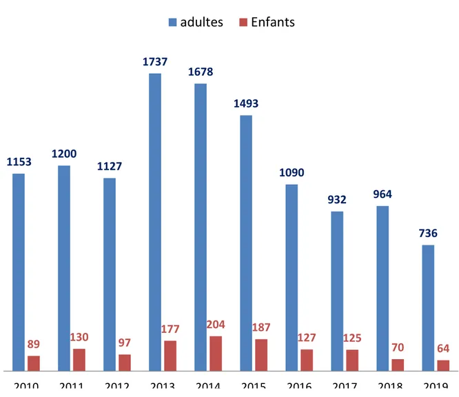 Figure 5 : Répartition de la population en fonction des années d’étude 