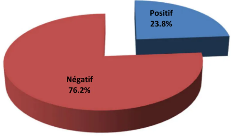 Figure 7 : Index parasitaire simple  (en pourcentage) de la population d’étude Positif