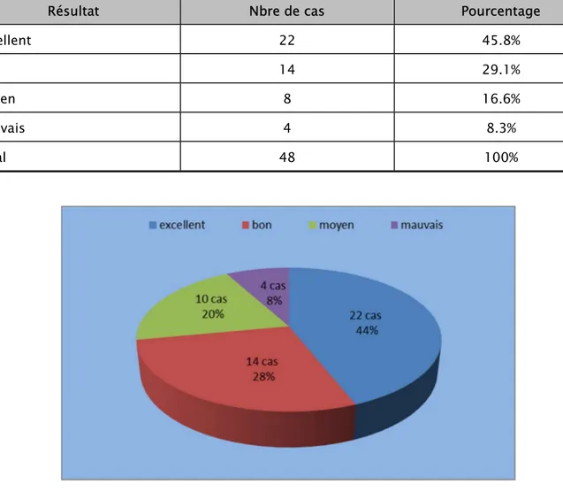 Figure 27: Résultat selon la classification de steele.  1.2.  Résultats en fonction du stade radiologique initial : 