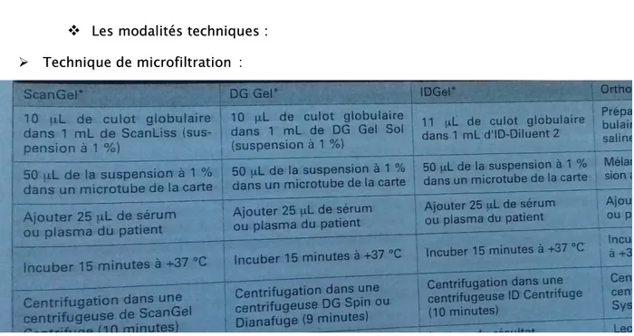 Figure 29: Modalités techniques de réalisation de l’ECDL en microfiltration (50)   Test Indirect à l’antiglobuline 