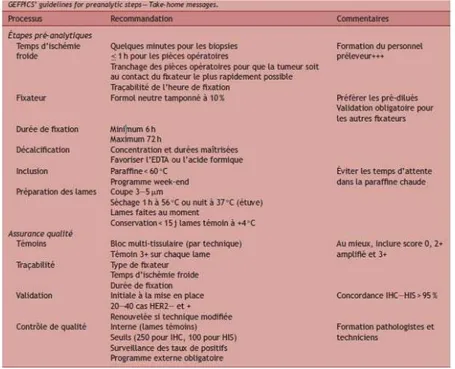 Figure 1 : Synthèse des recommandations récentes pour la phase pré-analytique (16)  c