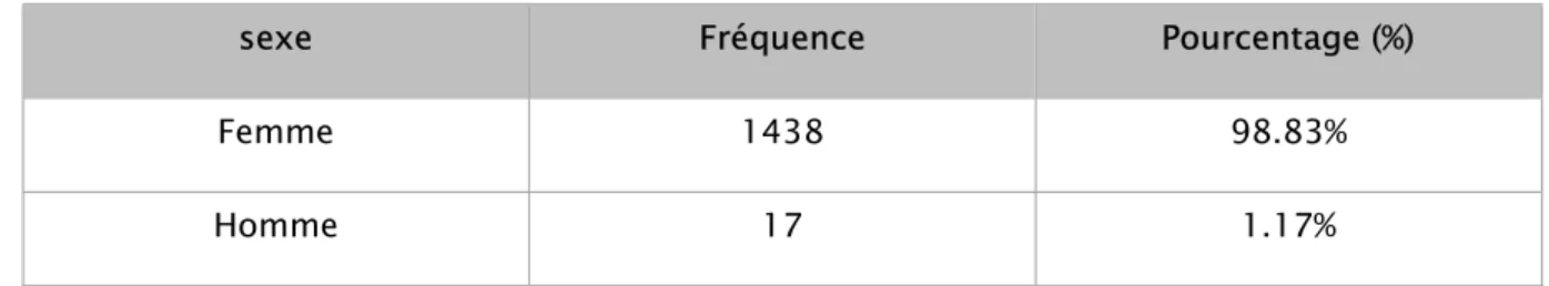 Tableau  V I : La répartition des cas de carcinomes mammaires infiltrants selon le sexe 