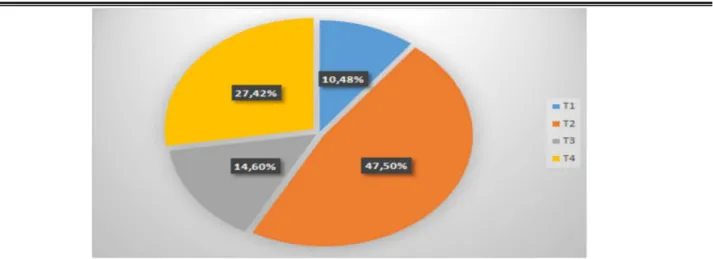 Figure 25 : La répartition des carcinomes mammaires infiltrants selon leurs   tailles tumorales TNM 