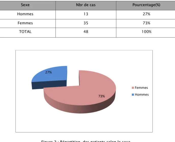 Tableau I : Répartition selon le sexe. 