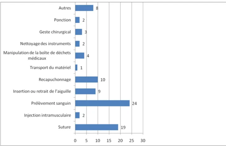 Figure 14 : Geste en cours lors du dernier AES 