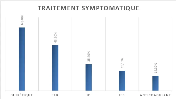 Figure 7 : Traitement symptomatique de la GNEC chez nos patients.  Le traitement a comporté :  