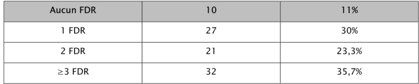 Tableau III : Répartition en fonction du nombre de facteur de risque 