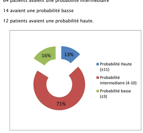 Figure 11 : La probabilité clinique de nos patients à l’admission selon le score de GENEVE  révisé