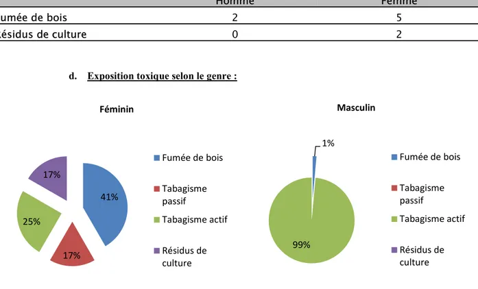 Tableau I : Exposition à la biomasse chez les patients BPCO non tabagique, répartis selon le  sexe 