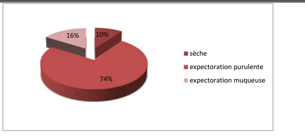 Figure 11 : Répartition des patients BPCO  selon la productivité de la toux 