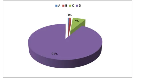 Figure 15 : Répartition des malades selon le « ABCD TOOL »  b.  Gazométrie artérielle : 