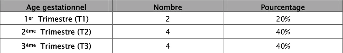 Tableau I : Répartition des patientes en fonction de l’âge de la grossesse : 