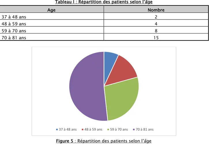 Tableau I : Répartition des patients selon l’âge 