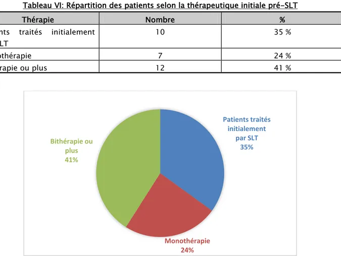Tableau VI: Répartition des patients selon la thérapeutique initiale pré-SLT 