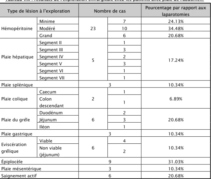 Tableau VIII : résultats de l'exploration chirurgicale chez les patients avec plaie de l'abdomen