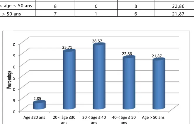 Figure 2: Répartition des cas selon les tranches d'âge 051015202530