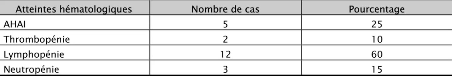 Tableau VII : Répartition des cas selon les différentes atteintes hématologiques (n=20) 