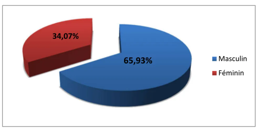 Figure 7 : Répartition des cas d’appendicite aigue simple selon le sexe : 0,00%10,00%20,00%30,00%40,00%50,00%60,00%70,00%80,00%90,00%