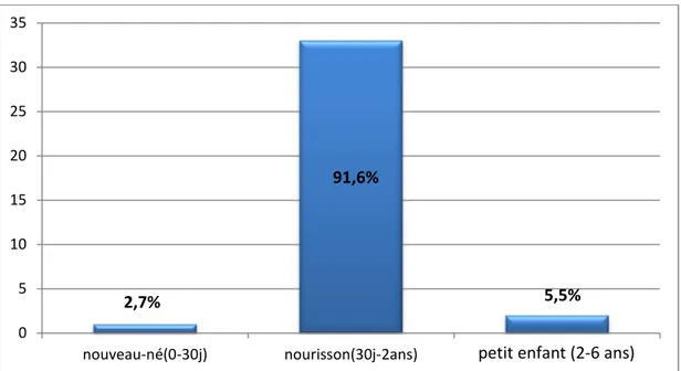 Figure 17 : Répartition des cas d’invagination intestinale aigue selon l’âge :  3.2.  Répartition selon le sexe : 