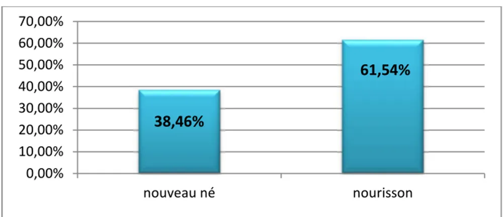 Figure 23: Répartition des cas de SHP selon l’âge : 0,00%10,00%20,00%30,00%40,00%50,00%60,00%70,00%nouveau nénourisson38,46% 61,54% 