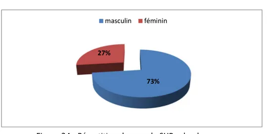 Figure 24 : Répartition des cas de SHP selon le sexe :  La prédominance était masculine (73%), avec un sexe ratio de : 2,71