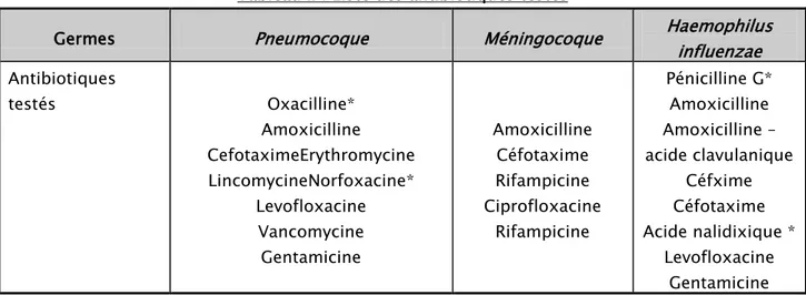 Tableau II : Liste des antibiotiques testés 