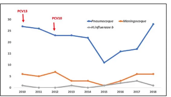 Figure 6 : Evolution des infections invasives entre 2010 et 2018 selon les espèces 