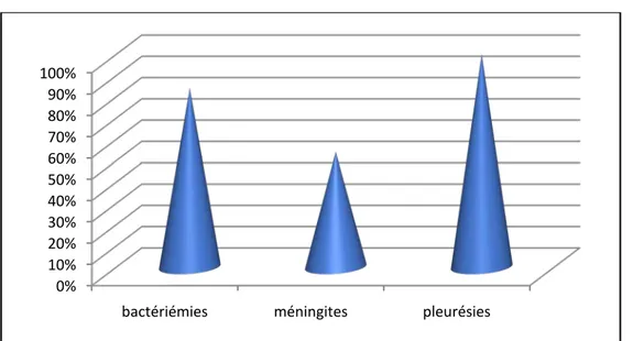 Figure 10:Distribution des infections invasives a pneumocoque selon les tranches d'âge 0%10%20%30%40%50%60%70%80%90%100%