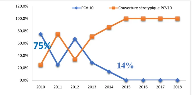 Figure 14 : Impact de la vaccination et l’évolution de la couverture sérotypique du PCV 10 dans  les méningites à Pneumocoque 
