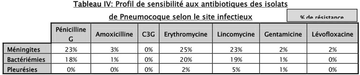 Tableau  IV: Profil de sensibilité aux antibiotiques des isolats   de Pneumocoque selon le site infectieux 