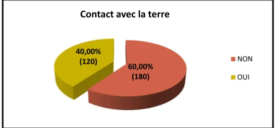 Figure 13 : Distribution des parturientes selon le contact ou non avec la terre. 