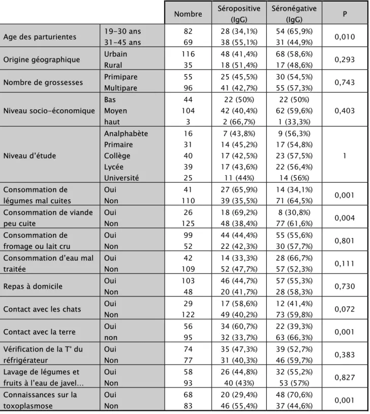 Tableau I : Corrélation des résultats sérologiques avec les facteurs de risques étudiés