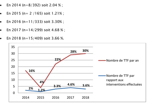 Figure 1 : Répartition du nombre de TTF selon les années. 2%1.2%3.3%4.6%3.6%16%4%22%28%30%0510152025303520142015201620172018 Nombre de TTF par anNombre de TTF parrapport aux interventions effectuées