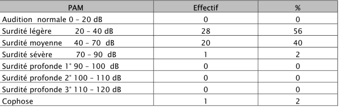 Tableau VI : répartition des patients en fonction de la PAM. 