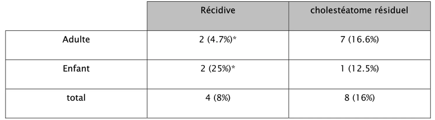 Tableau VIII : Comparaison des résultats de récurrences entre adultes et enfants.  Récidive  cholestéatome résiduel  Adulte  2 (4.7%)*  7 (16.6%) 
