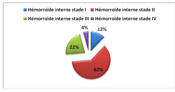 Figure 17: Répartition des malades selon le stade des hémorroïdes internes. 