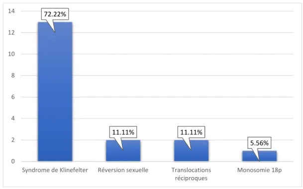 Figure 12 : Fréquence des anomalies du caryotype chez les sujets de sexe masculin 73.13%26.87%NormalAnormal72.22%11.11%11.11%5.56%02468101214